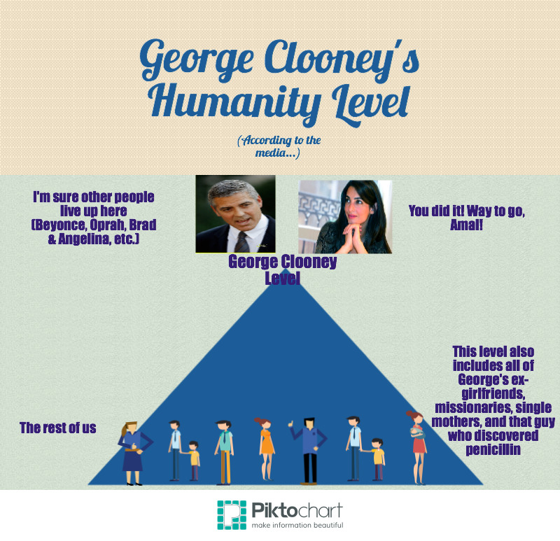 George Clooney Level of Humanity